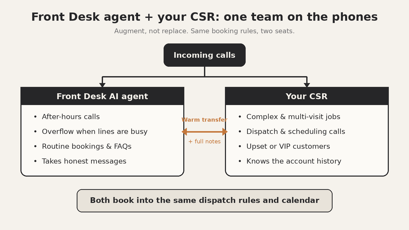 Front Desk agent working alongside a CSR